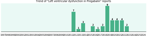 Could Pregabalin cause Left ventricular dysfunction? Could Pregabalin cause Left ventricular dysfunction?